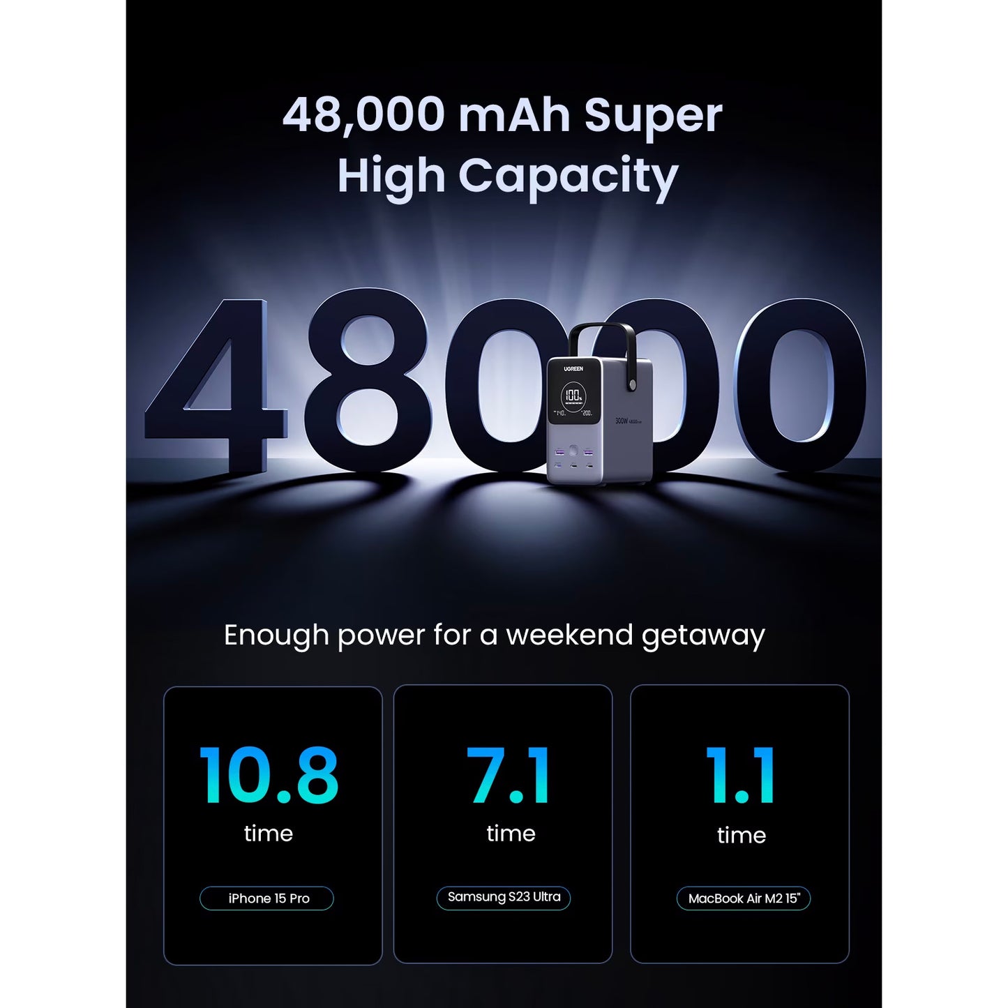 UGREEN PB770 külső akkumulátor, 48000mAh, 300W, QC + PD, 2 x USB-A - 3 x USB-C, szürke