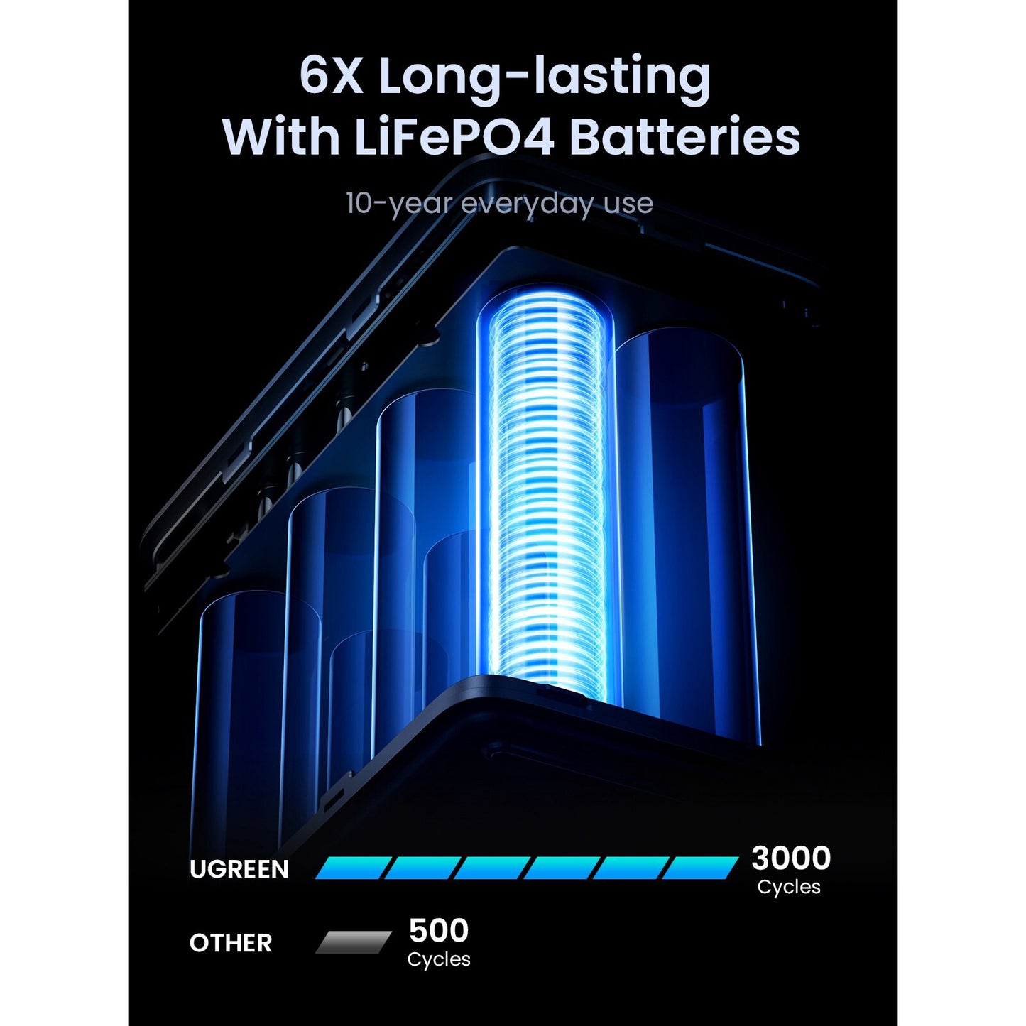 UGREEN PB770 külső akkumulátor, 48000mAh, 300W, QC + PD, 2 x USB-A - 3 x USB-C, szürke